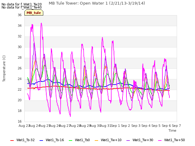 plot of MB Tule Tower: Open Water 1 (2/21/13-3/19/14)