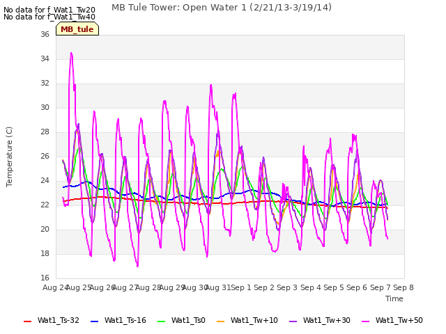 plot of MB Tule Tower: Open Water 1 (2/21/13-3/19/14)