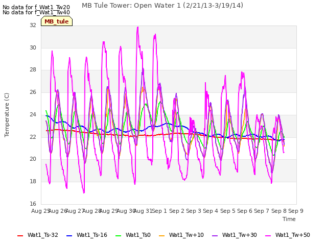 plot of MB Tule Tower: Open Water 1 (2/21/13-3/19/14)