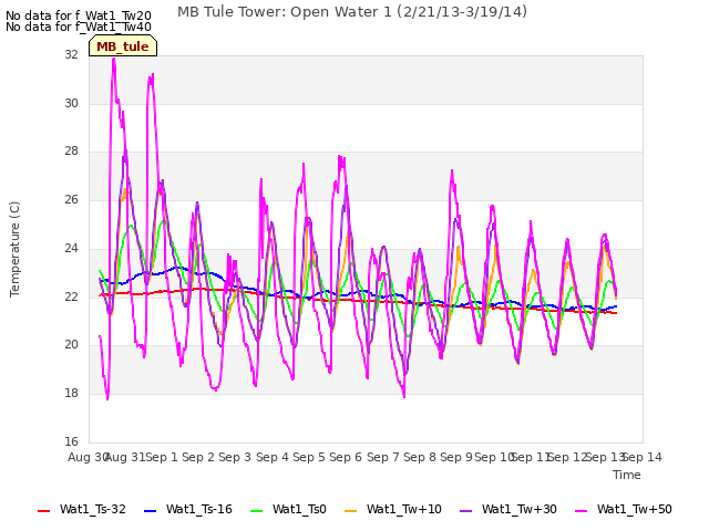 plot of MB Tule Tower: Open Water 1 (2/21/13-3/19/14)