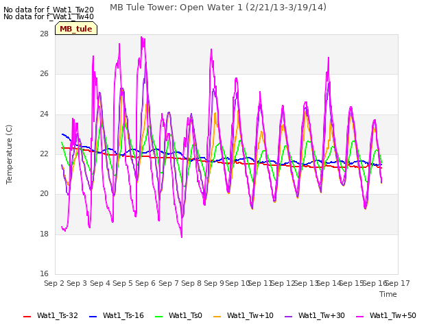 plot of MB Tule Tower: Open Water 1 (2/21/13-3/19/14)