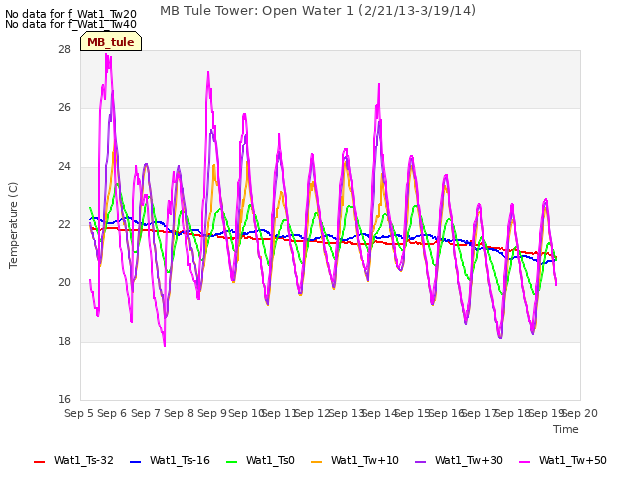 plot of MB Tule Tower: Open Water 1 (2/21/13-3/19/14)