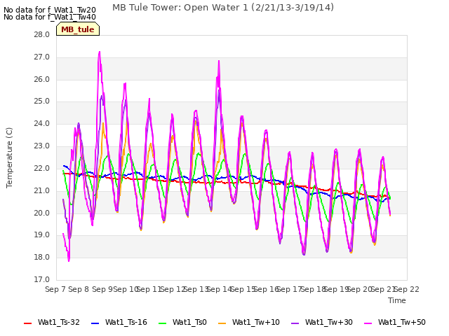 plot of MB Tule Tower: Open Water 1 (2/21/13-3/19/14)