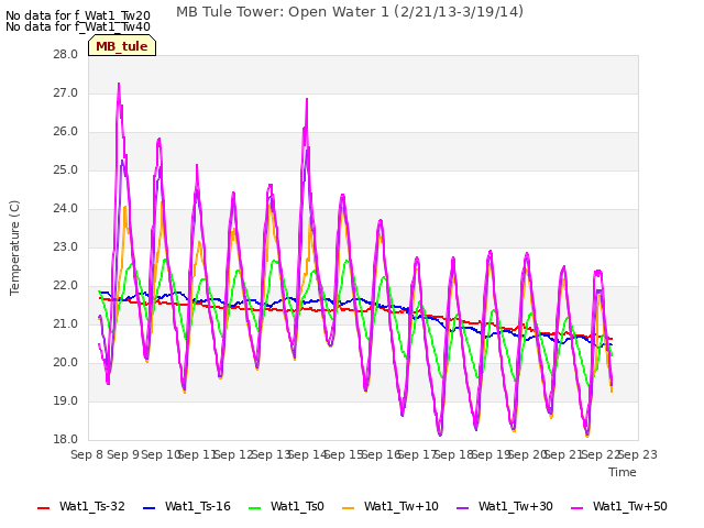 plot of MB Tule Tower: Open Water 1 (2/21/13-3/19/14)