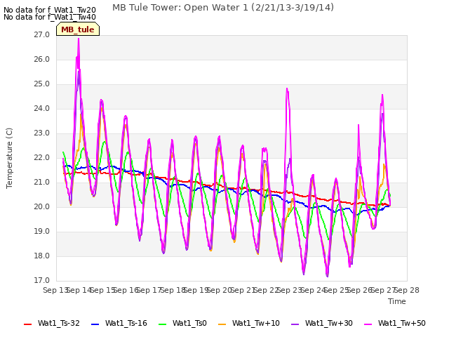 plot of MB Tule Tower: Open Water 1 (2/21/13-3/19/14)