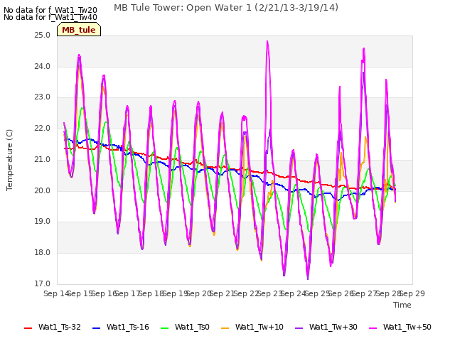 plot of MB Tule Tower: Open Water 1 (2/21/13-3/19/14)