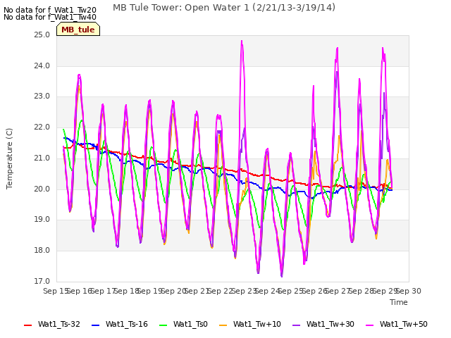 plot of MB Tule Tower: Open Water 1 (2/21/13-3/19/14)