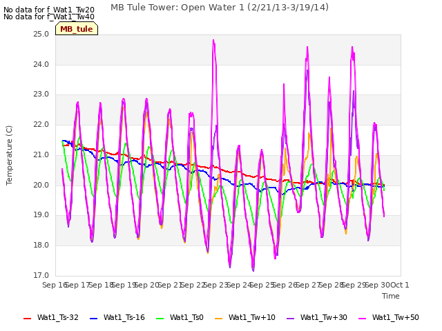 plot of MB Tule Tower: Open Water 1 (2/21/13-3/19/14)