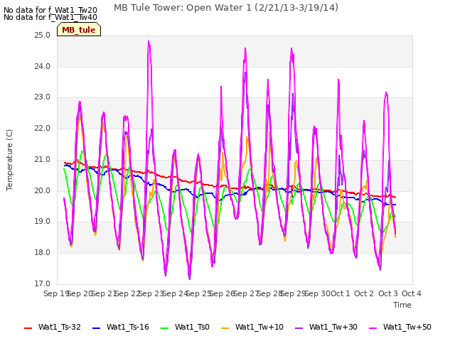 plot of MB Tule Tower: Open Water 1 (2/21/13-3/19/14)