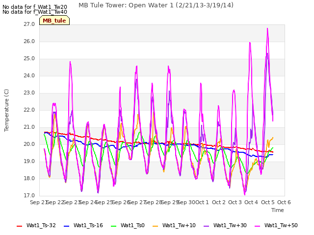 plot of MB Tule Tower: Open Water 1 (2/21/13-3/19/14)