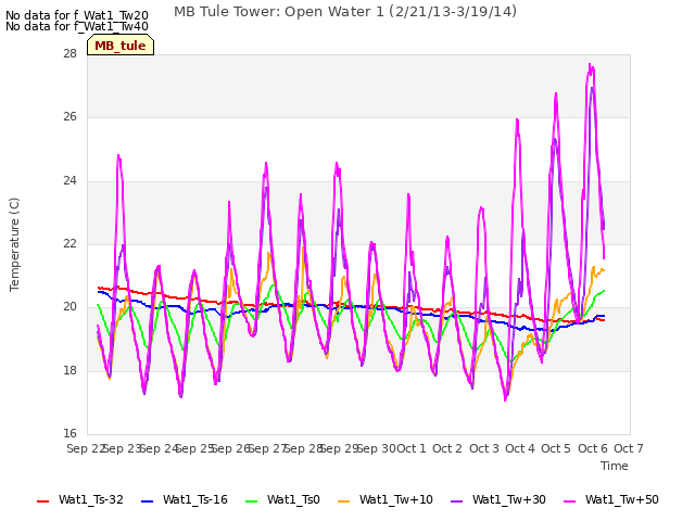 plot of MB Tule Tower: Open Water 1 (2/21/13-3/19/14)