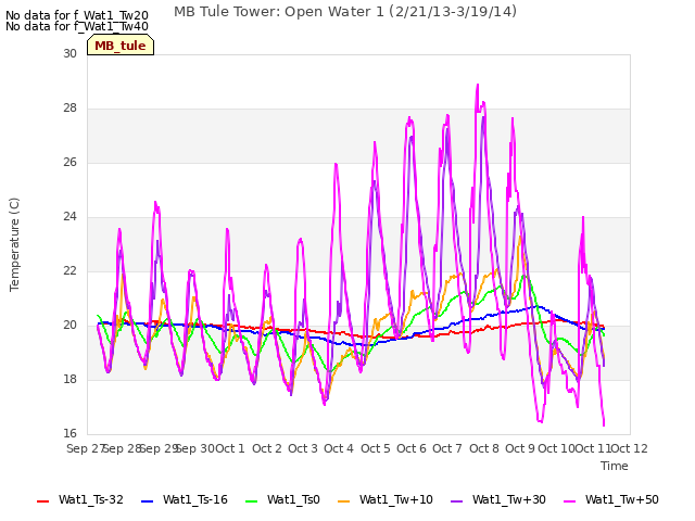 plot of MB Tule Tower: Open Water 1 (2/21/13-3/19/14)