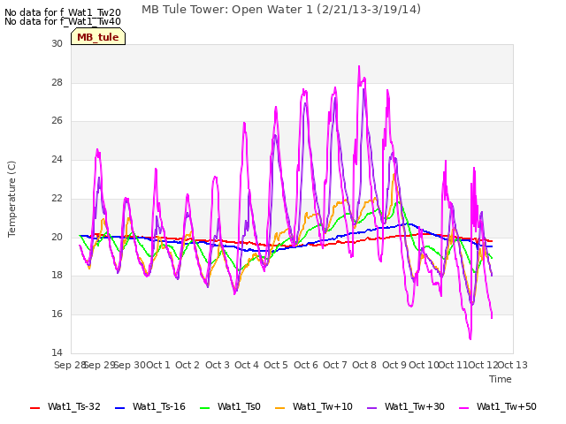 plot of MB Tule Tower: Open Water 1 (2/21/13-3/19/14)