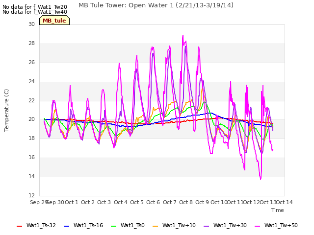 plot of MB Tule Tower: Open Water 1 (2/21/13-3/19/14)