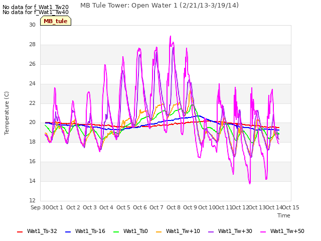 plot of MB Tule Tower: Open Water 1 (2/21/13-3/19/14)