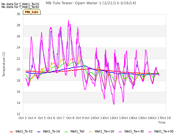 plot of MB Tule Tower: Open Water 1 (2/21/13-3/19/14)