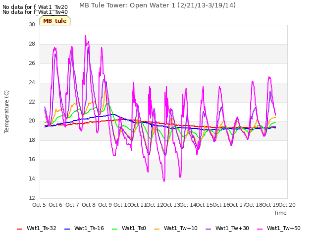 plot of MB Tule Tower: Open Water 1 (2/21/13-3/19/14)