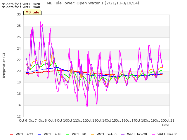 plot of MB Tule Tower: Open Water 1 (2/21/13-3/19/14)