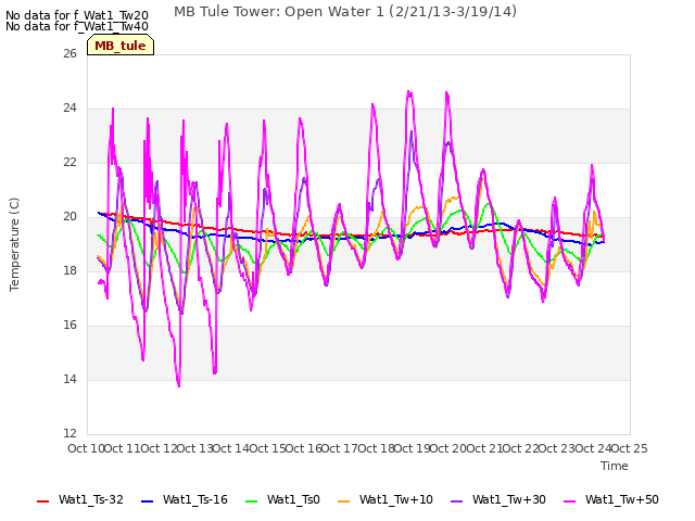 plot of MB Tule Tower: Open Water 1 (2/21/13-3/19/14)