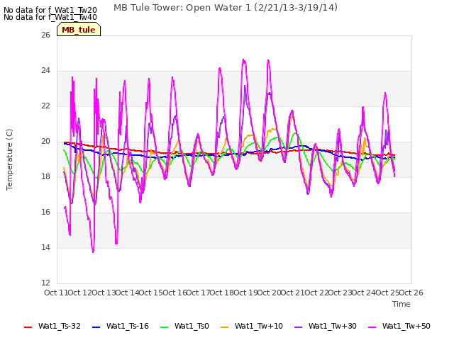 plot of MB Tule Tower: Open Water 1 (2/21/13-3/19/14)