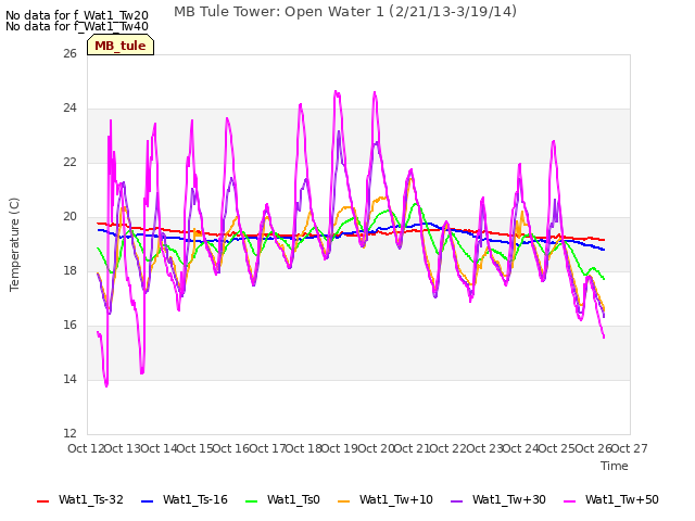 plot of MB Tule Tower: Open Water 1 (2/21/13-3/19/14)