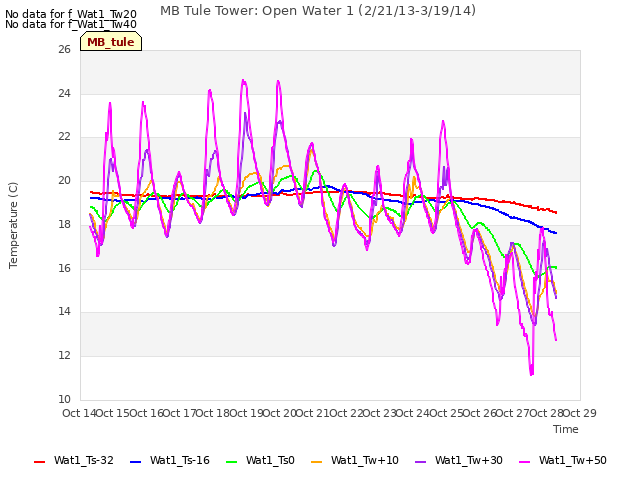 plot of MB Tule Tower: Open Water 1 (2/21/13-3/19/14)