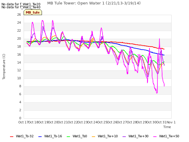 plot of MB Tule Tower: Open Water 1 (2/21/13-3/19/14)