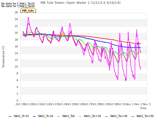 plot of MB Tule Tower: Open Water 1 (2/21/13-3/19/14)