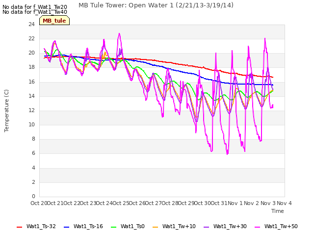 plot of MB Tule Tower: Open Water 1 (2/21/13-3/19/14)