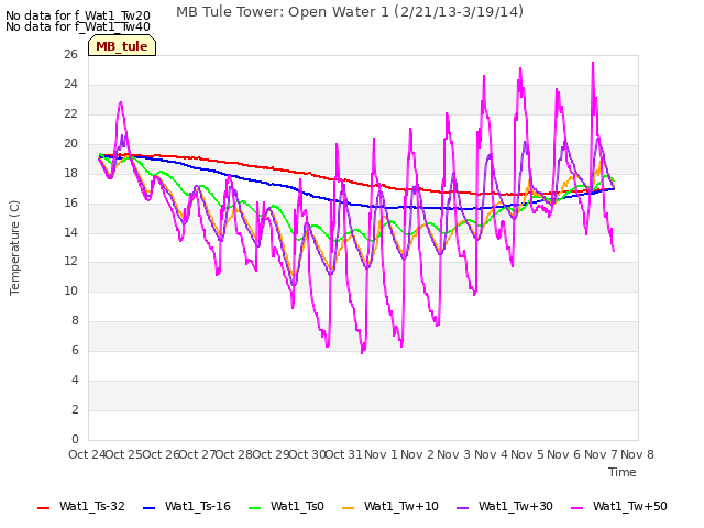 plot of MB Tule Tower: Open Water 1 (2/21/13-3/19/14)