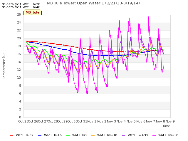 plot of MB Tule Tower: Open Water 1 (2/21/13-3/19/14)