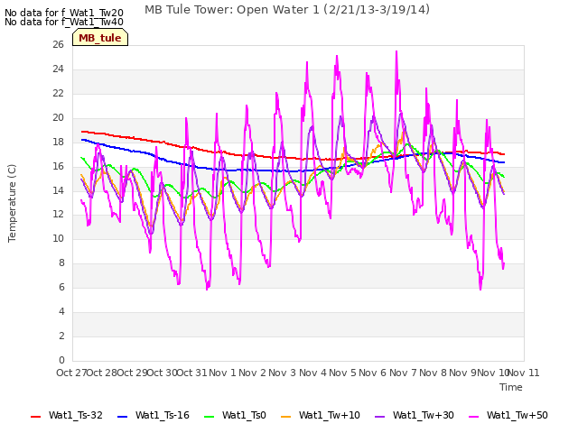 plot of MB Tule Tower: Open Water 1 (2/21/13-3/19/14)