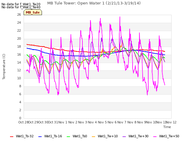 plot of MB Tule Tower: Open Water 1 (2/21/13-3/19/14)