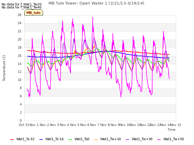 plot of MB Tule Tower: Open Water 1 (2/21/13-3/19/14)