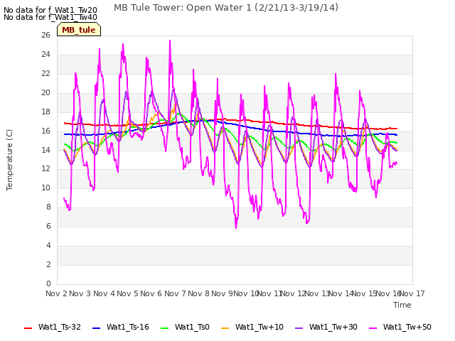 plot of MB Tule Tower: Open Water 1 (2/21/13-3/19/14)