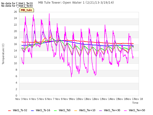 plot of MB Tule Tower: Open Water 1 (2/21/13-3/19/14)