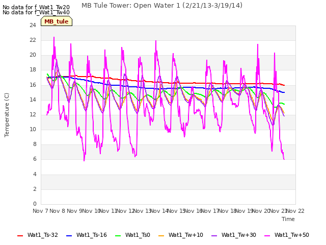 plot of MB Tule Tower: Open Water 1 (2/21/13-3/19/14)