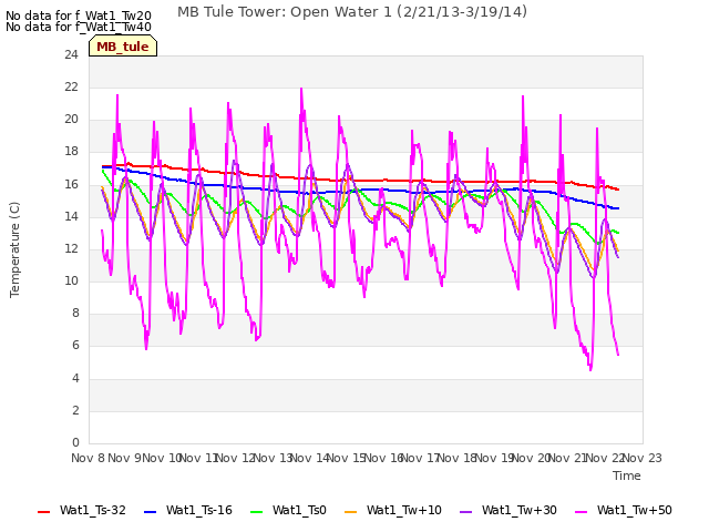 plot of MB Tule Tower: Open Water 1 (2/21/13-3/19/14)