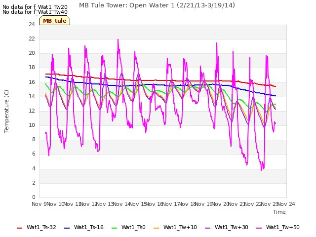 plot of MB Tule Tower: Open Water 1 (2/21/13-3/19/14)