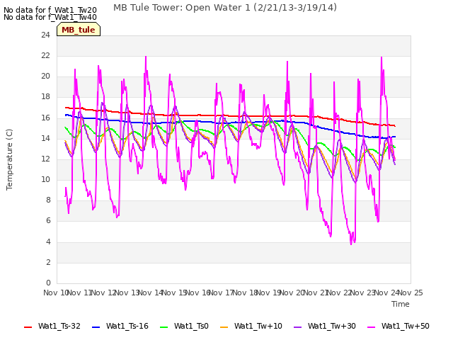 plot of MB Tule Tower: Open Water 1 (2/21/13-3/19/14)