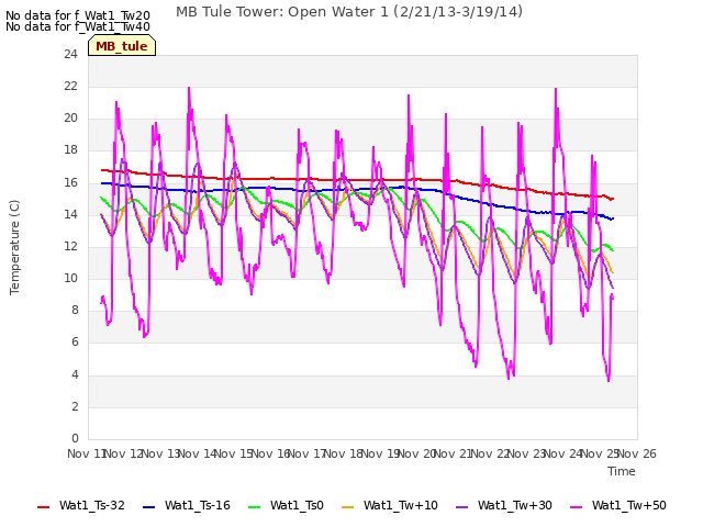 plot of MB Tule Tower: Open Water 1 (2/21/13-3/19/14)