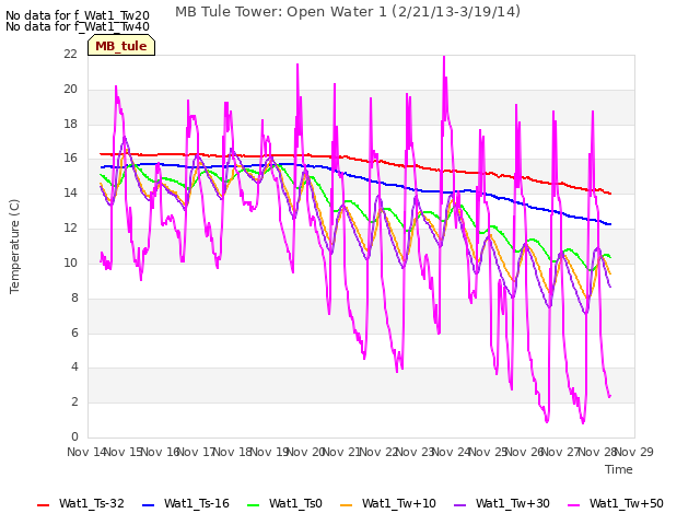 plot of MB Tule Tower: Open Water 1 (2/21/13-3/19/14)