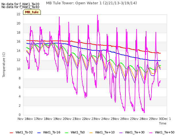 plot of MB Tule Tower: Open Water 1 (2/21/13-3/19/14)