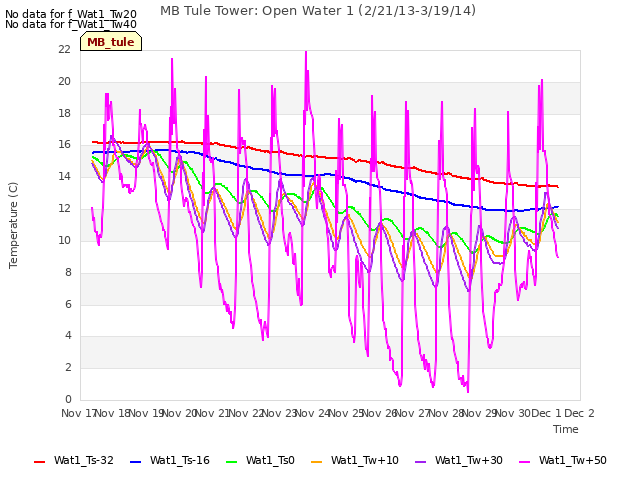 plot of MB Tule Tower: Open Water 1 (2/21/13-3/19/14)