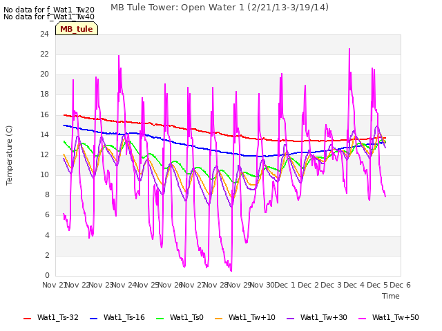 plot of MB Tule Tower: Open Water 1 (2/21/13-3/19/14)