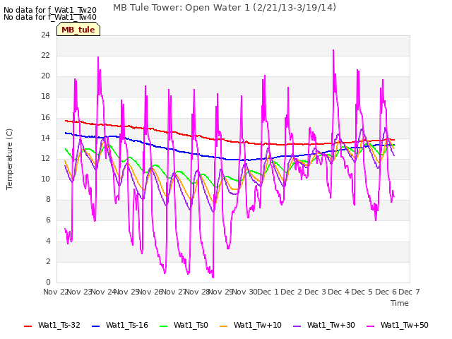 plot of MB Tule Tower: Open Water 1 (2/21/13-3/19/14)