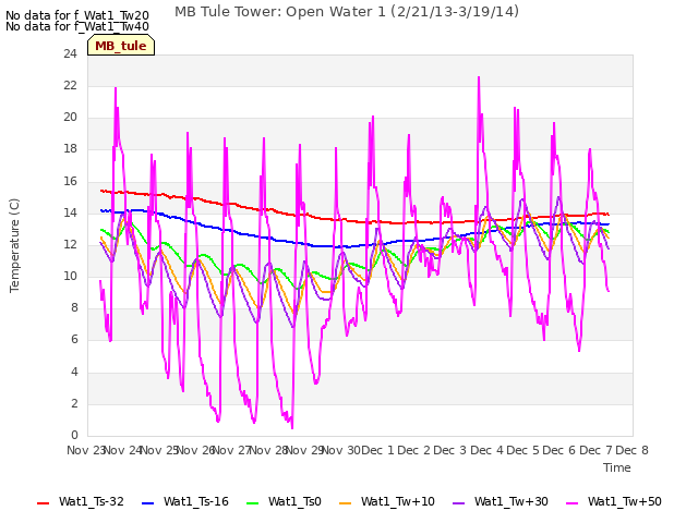 plot of MB Tule Tower: Open Water 1 (2/21/13-3/19/14)