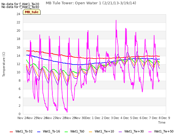 plot of MB Tule Tower: Open Water 1 (2/21/13-3/19/14)