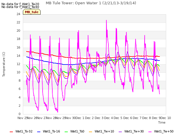 plot of MB Tule Tower: Open Water 1 (2/21/13-3/19/14)