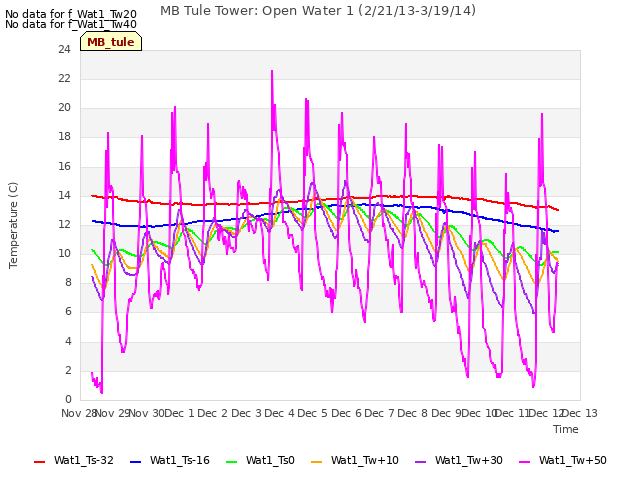 plot of MB Tule Tower: Open Water 1 (2/21/13-3/19/14)